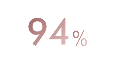 94 % zákazníků potvrzuje vyšší výkon